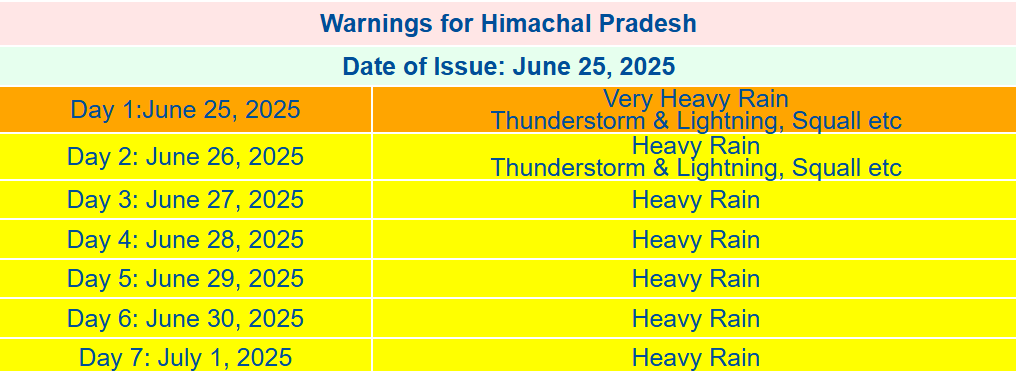 “Official weather alert for Himachal Pradesh issued on 25 June 2025 by IMD”